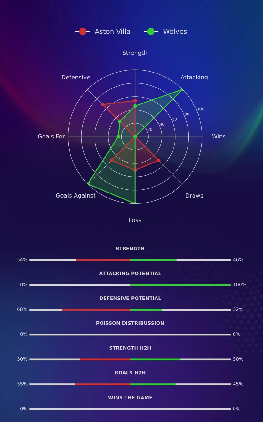 Aston Villa - Wolves diagrams