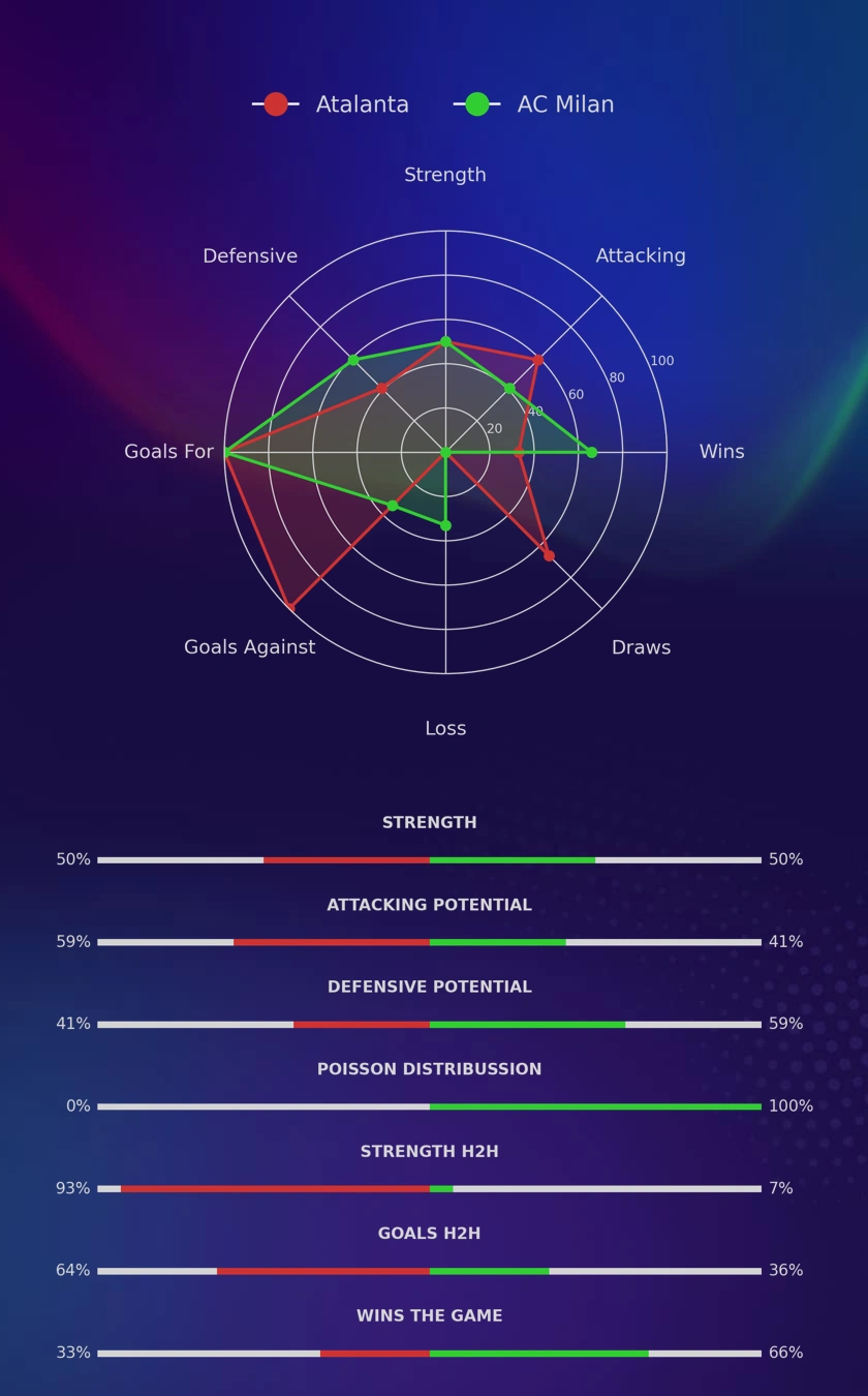 Atalanta - AC Milan diagrams