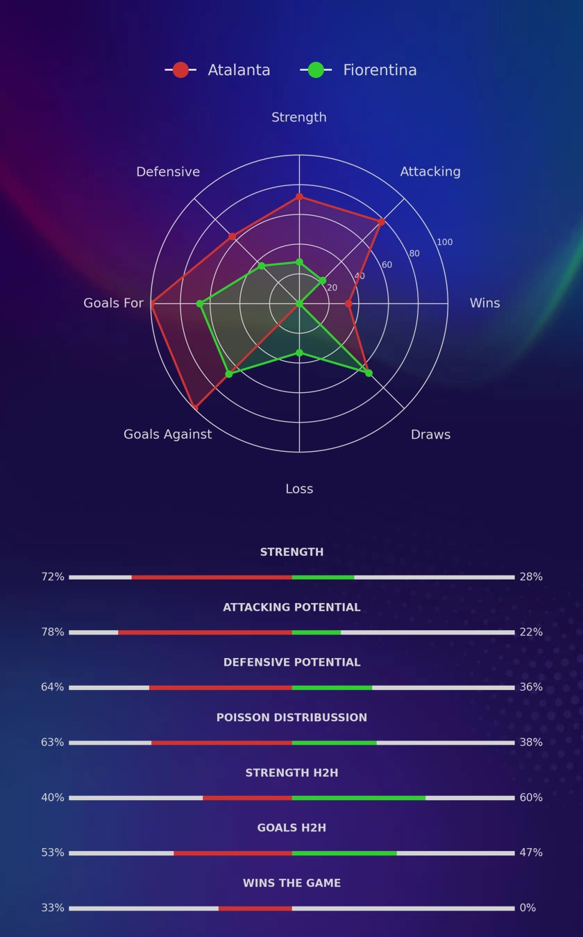 Atalanta - Fiorentina diagrams
