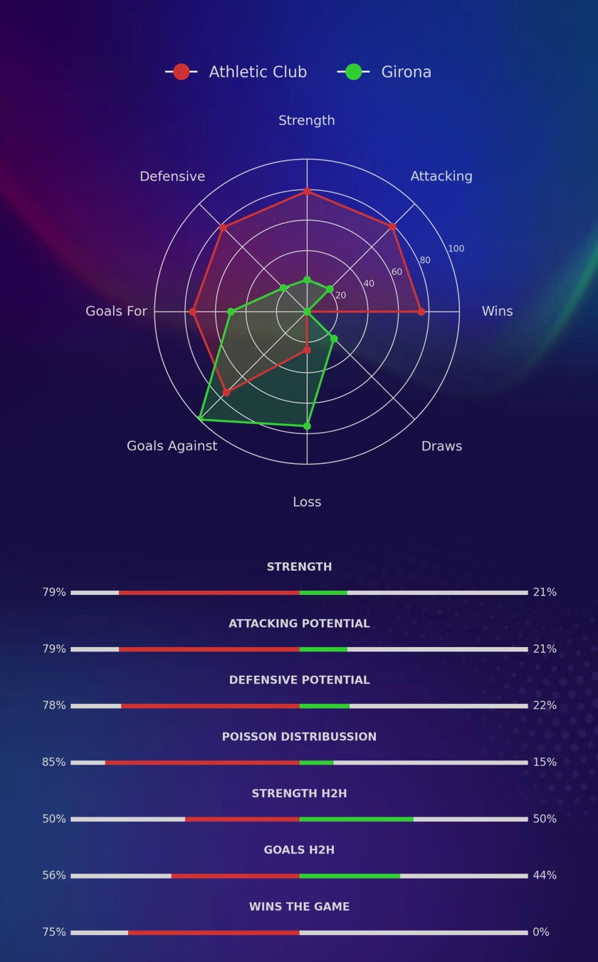 Athletic Club - Girona diagrams