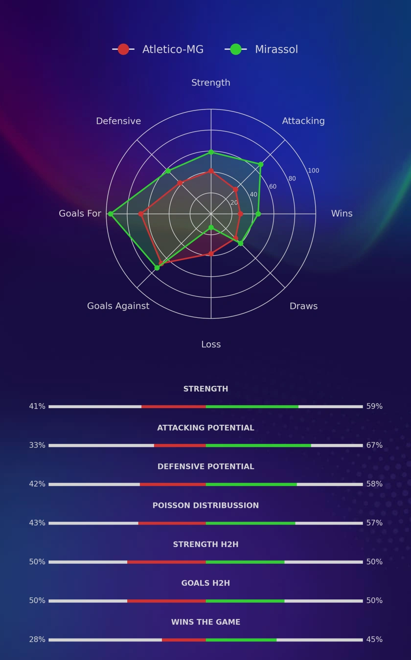 Atletico-MG - Mirassol diagrams