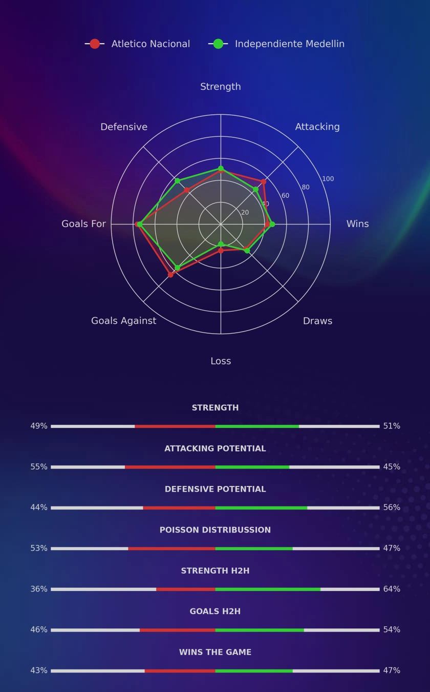 Atletico Nacional - Independiente Medellin diagrams