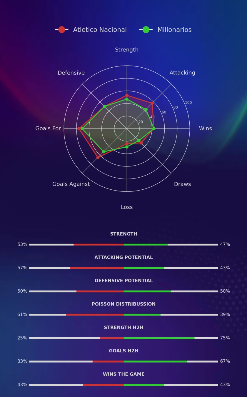 Atletico Nacional - Millonarios diagrams