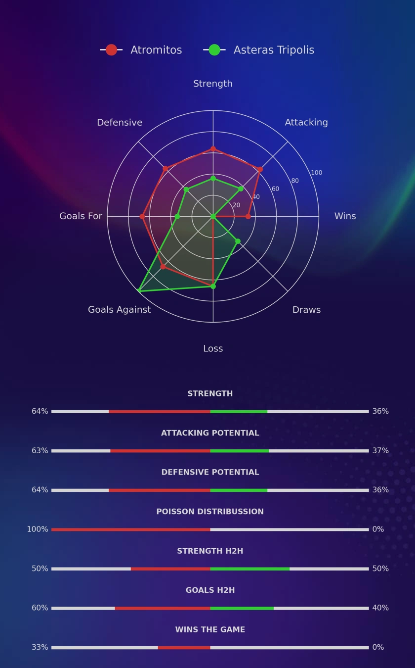 Atromitos - Asteras Tripolis diagrams