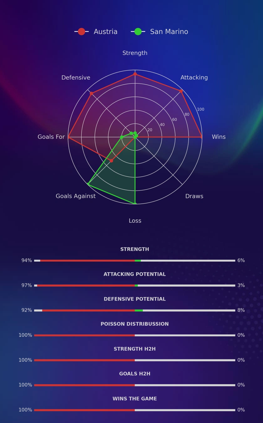 Austria - San Marino diagrams