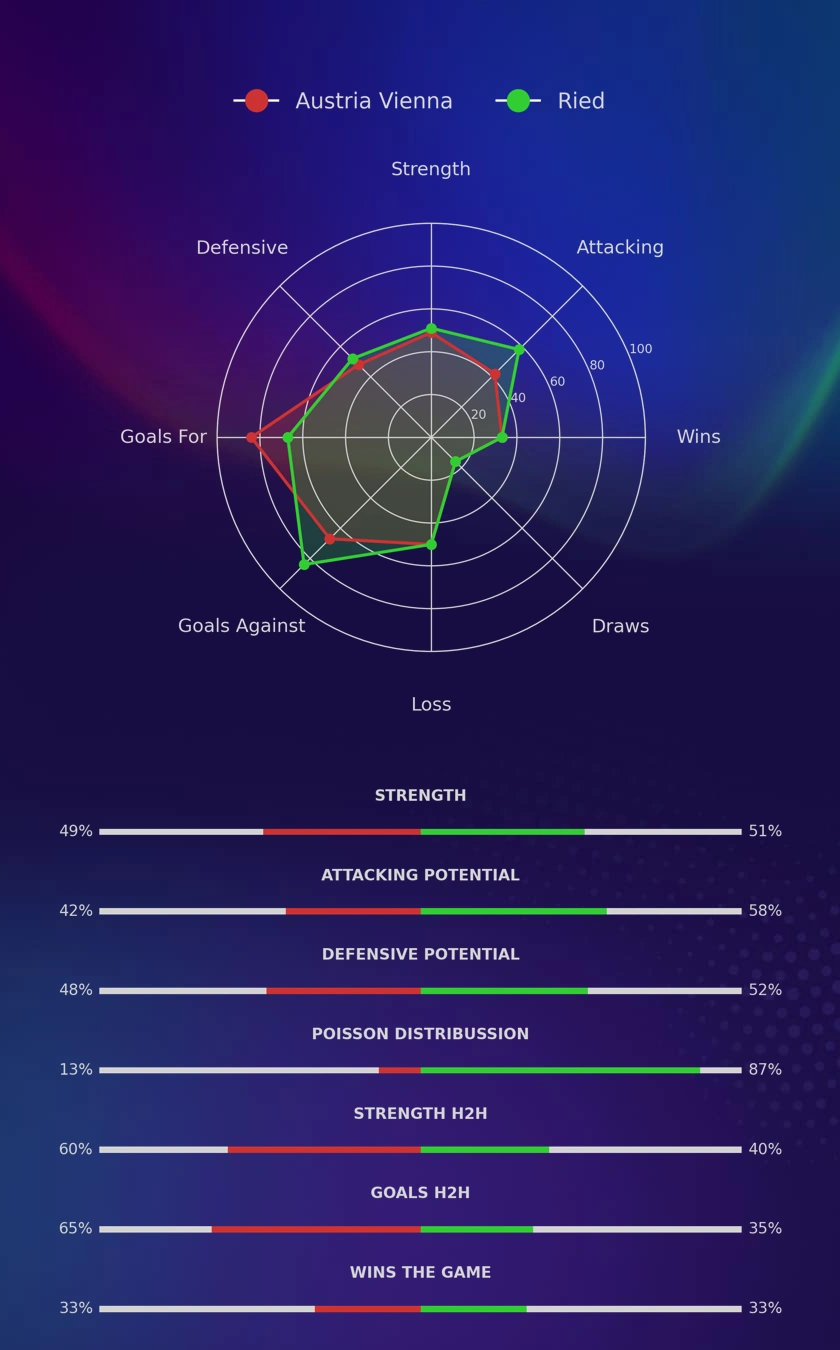 Austria Vienna - Ried diagrams