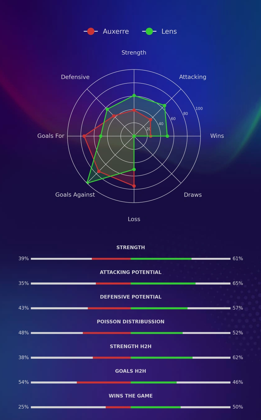 Auxerre - Lens diagrams
