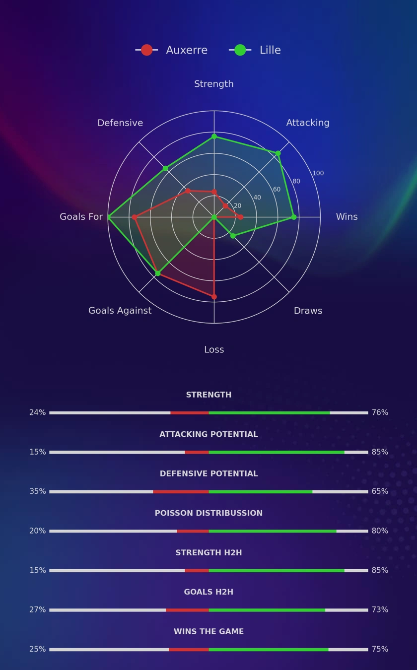 Auxerre - Lille diagrams