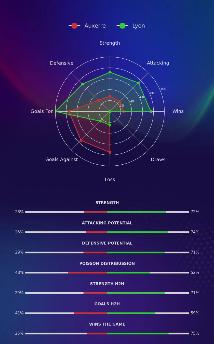 Auxerre - Lyon diagrams