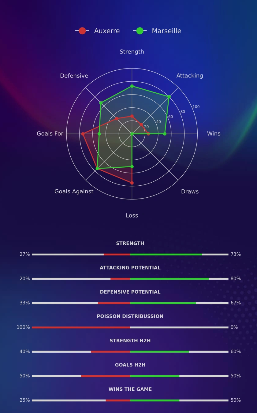 Auxerre - Marseille diagrams