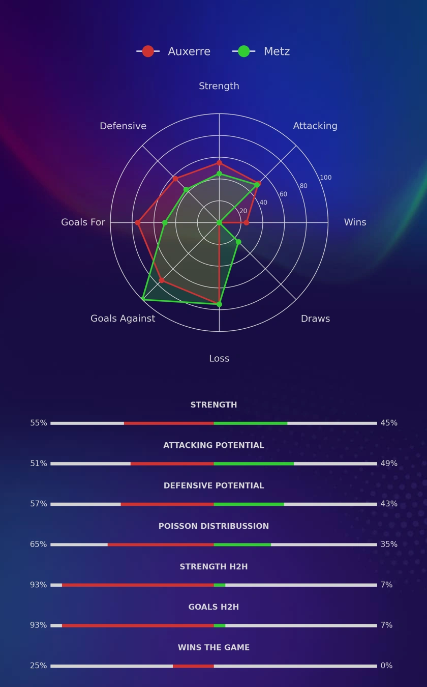Auxerre - Metz diagrams