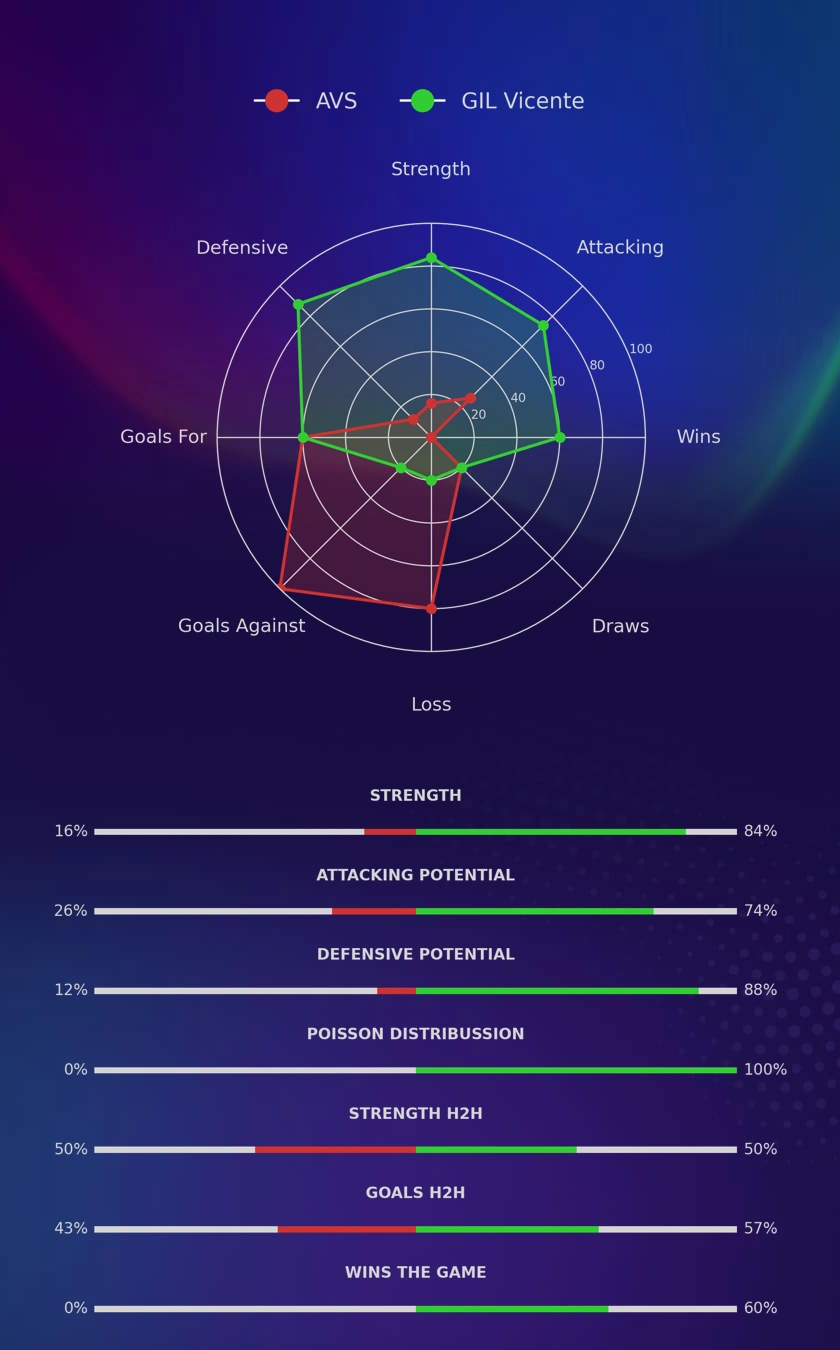 AVS - GIL Vicente diagrams