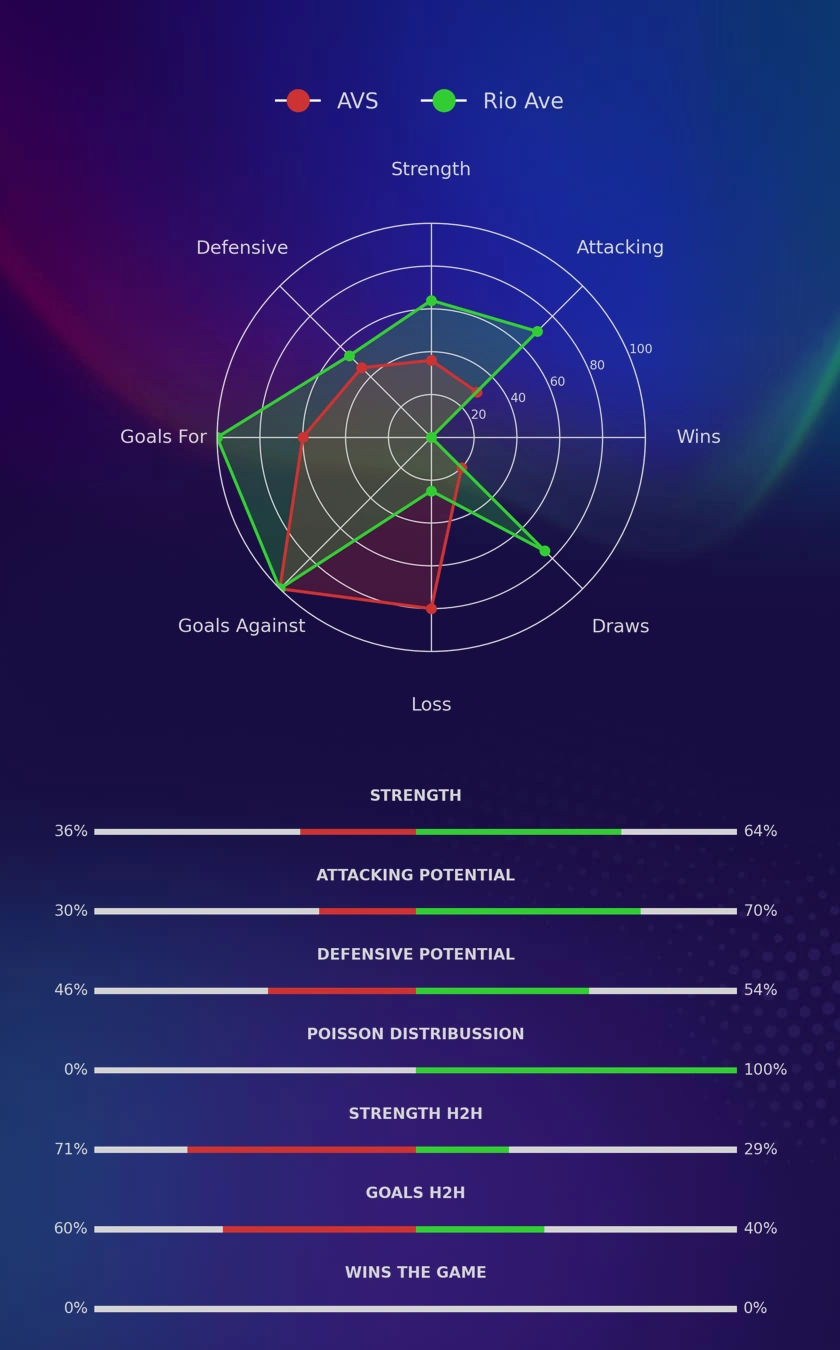 AVS - Rio Ave diagrams