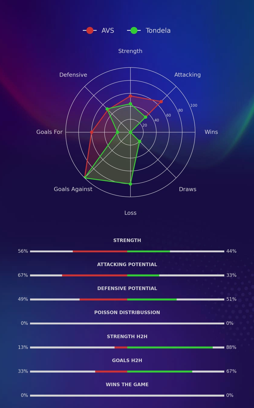 AVS - Tondela diagrams