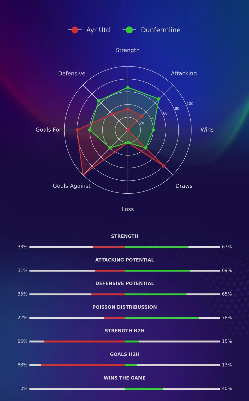 Ayr Utd - Dunfermline diagrams