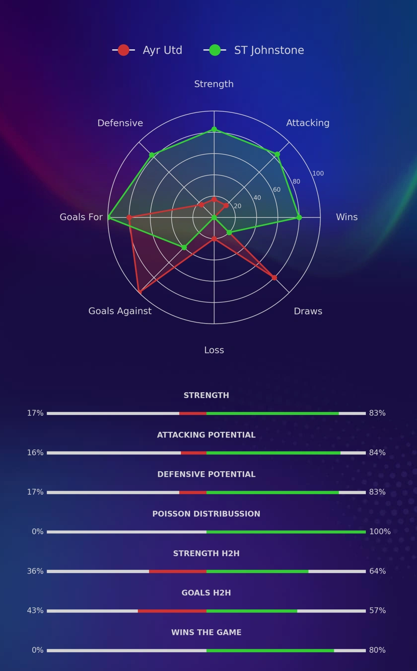 Ayr Utd - ST Johnstone diagrams