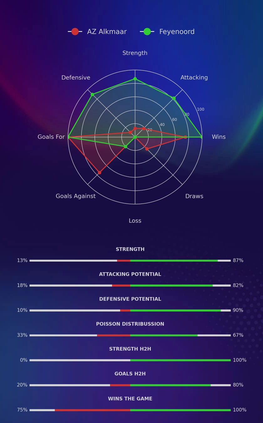 AZ Alkmaar - Feyenoord diagrams