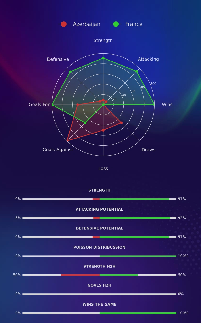 Azerbaijan - France diagrams