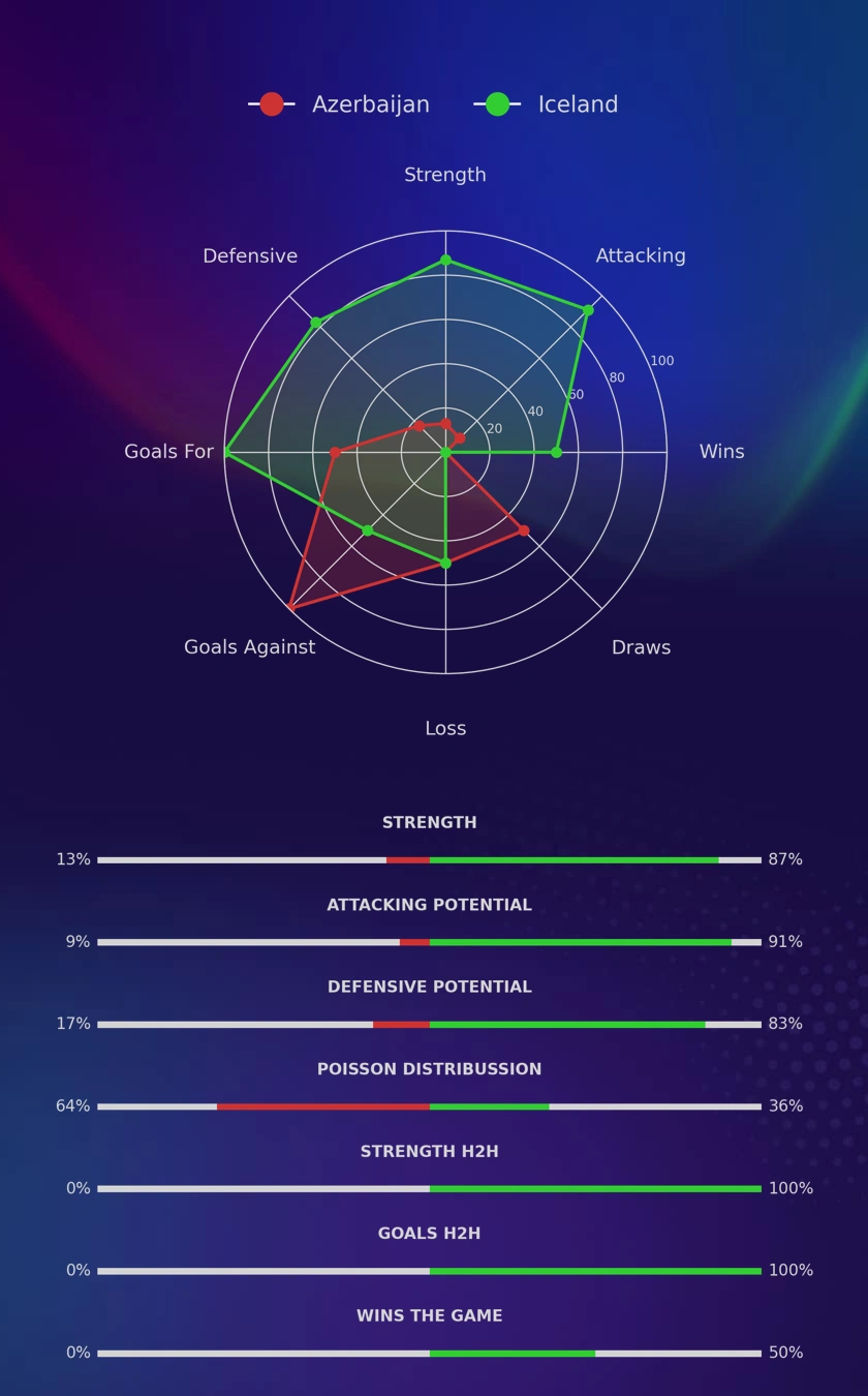 Azerbaijan - Iceland diagrams