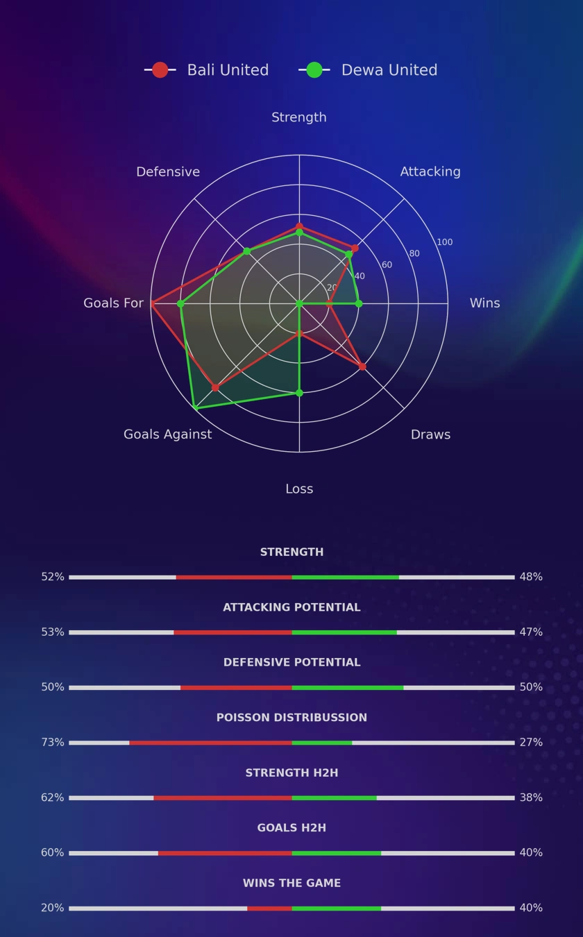 Bali United - Dewa United diagrams