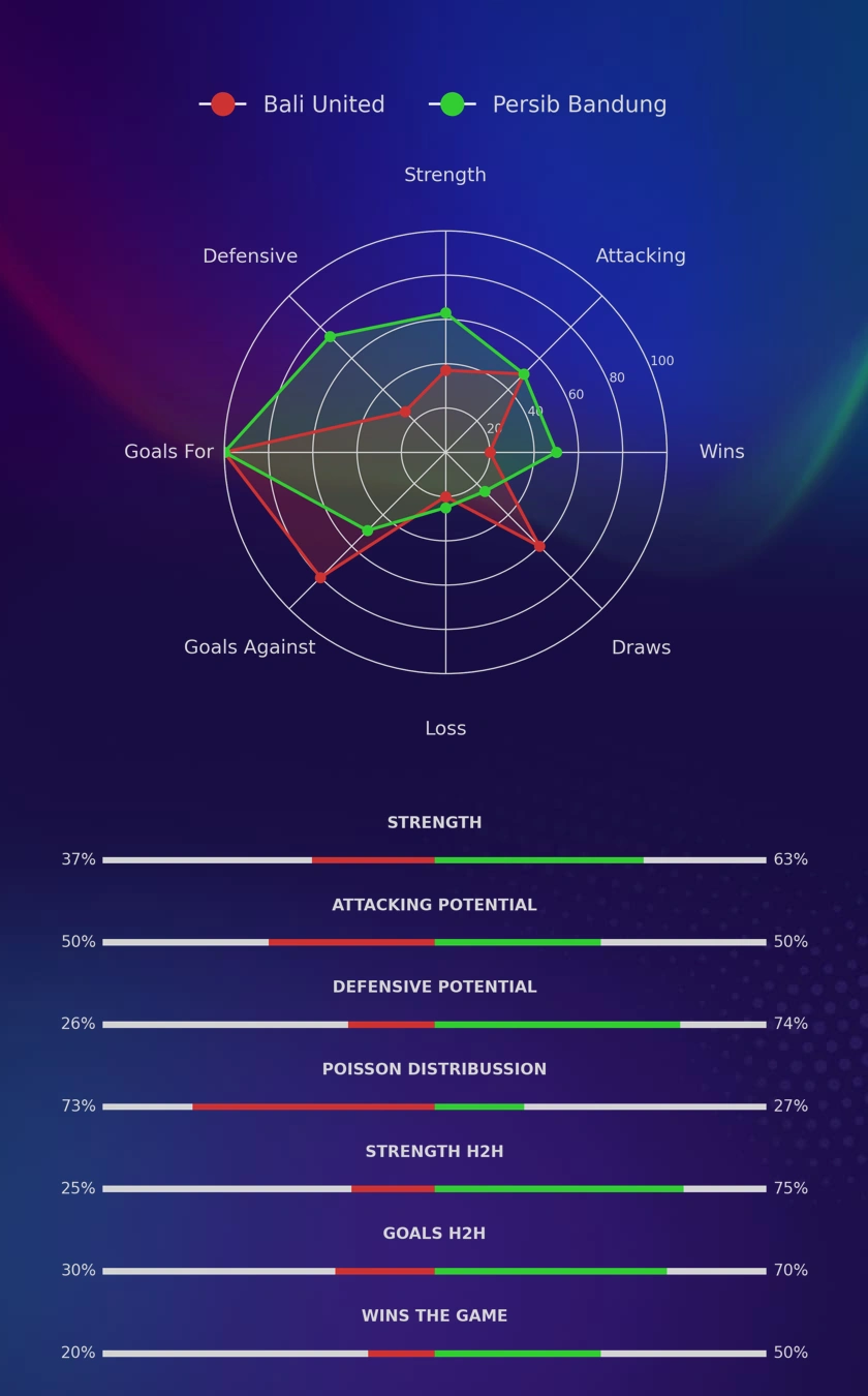 Bali United - Persib Bandung diagrams