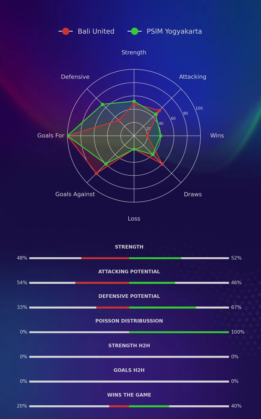 Bali United - PSIM Yogyakarta diagrams