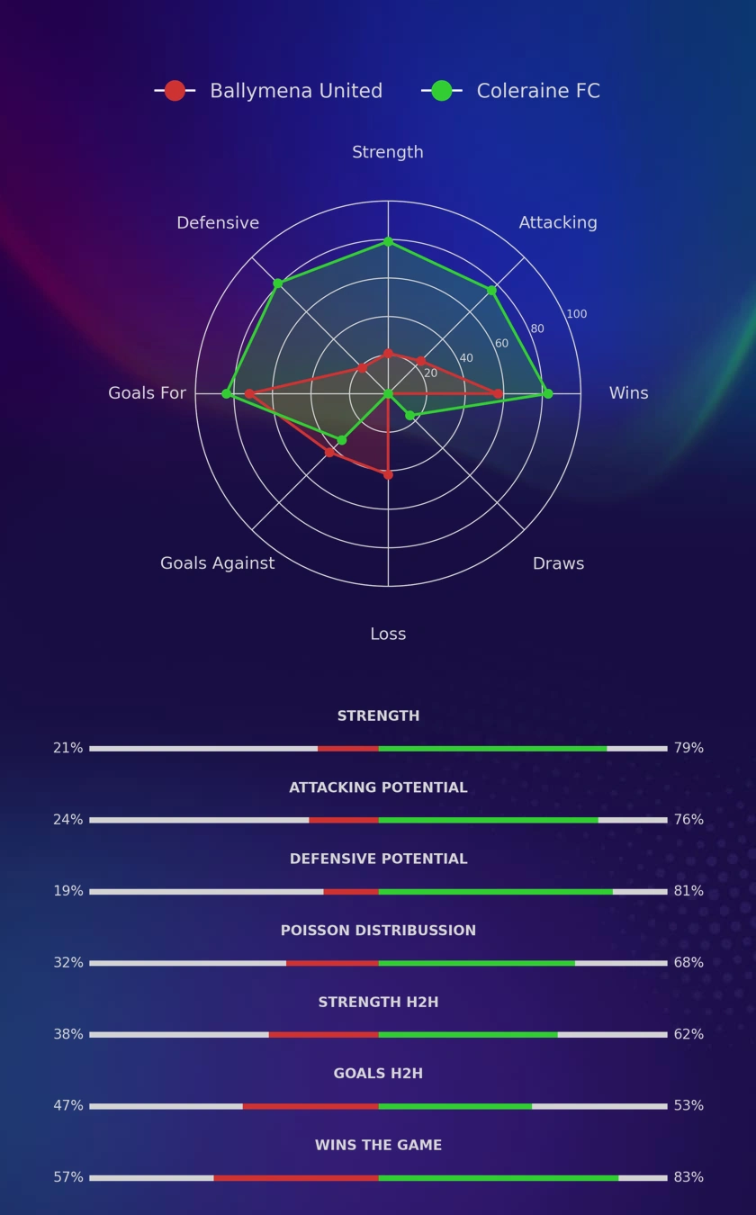 Ballymena United - Coleraine FC diagrams
