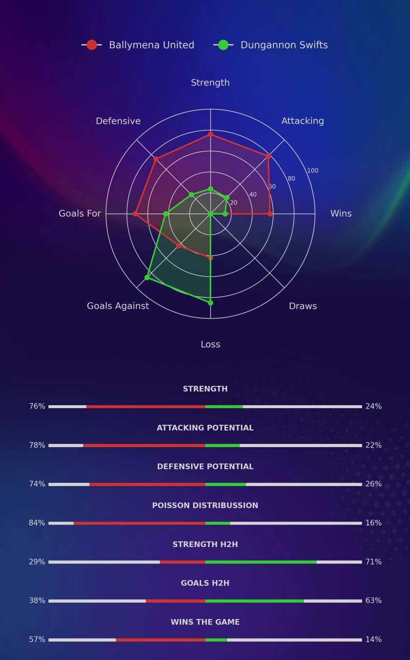 Ballymena United - Dungannon Swifts diagrams