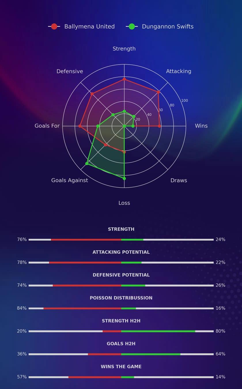 Ballymena United - Dungannon Swifts diagrams