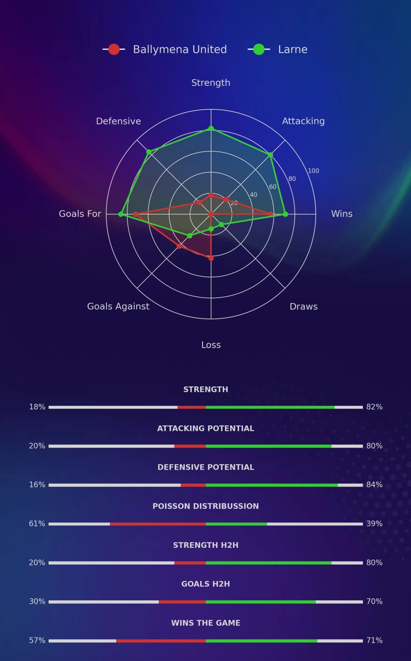 Ballymena United - Larne diagrams
