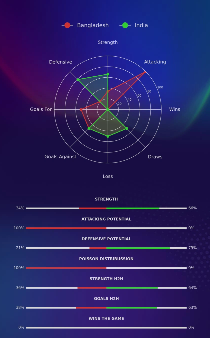 Bangladesh - India diagrams