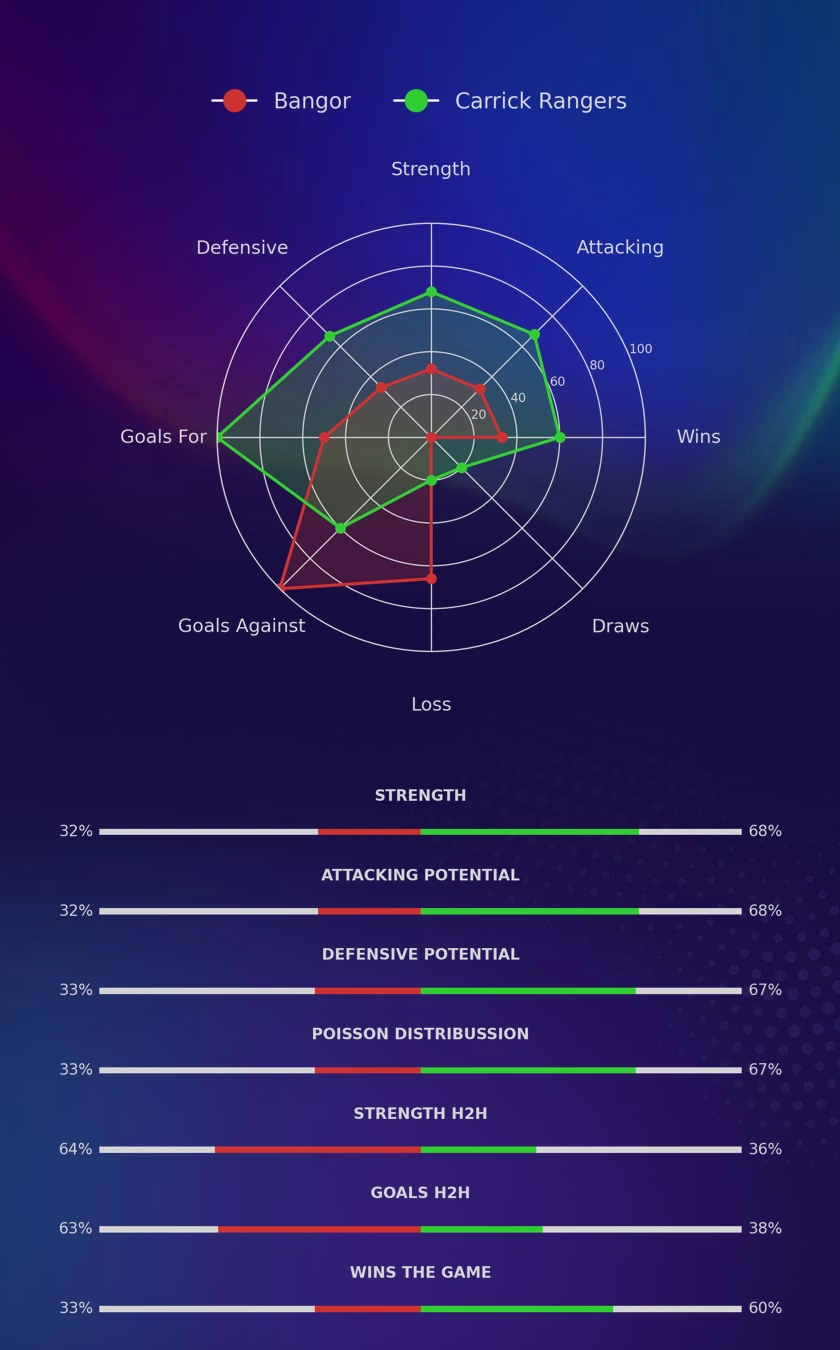 Bangor - Carrick Rangers diagrams