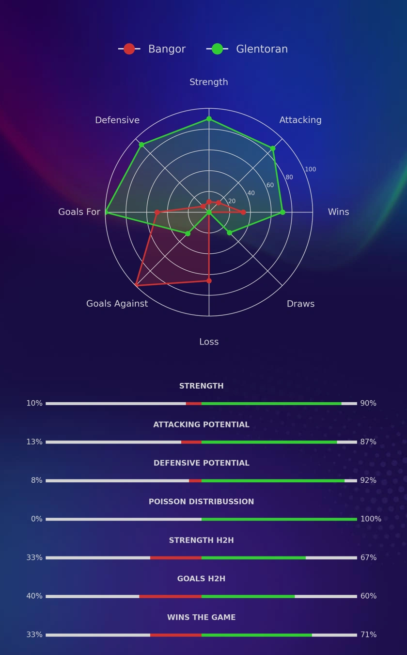 Bangor - Glentoran diagrams