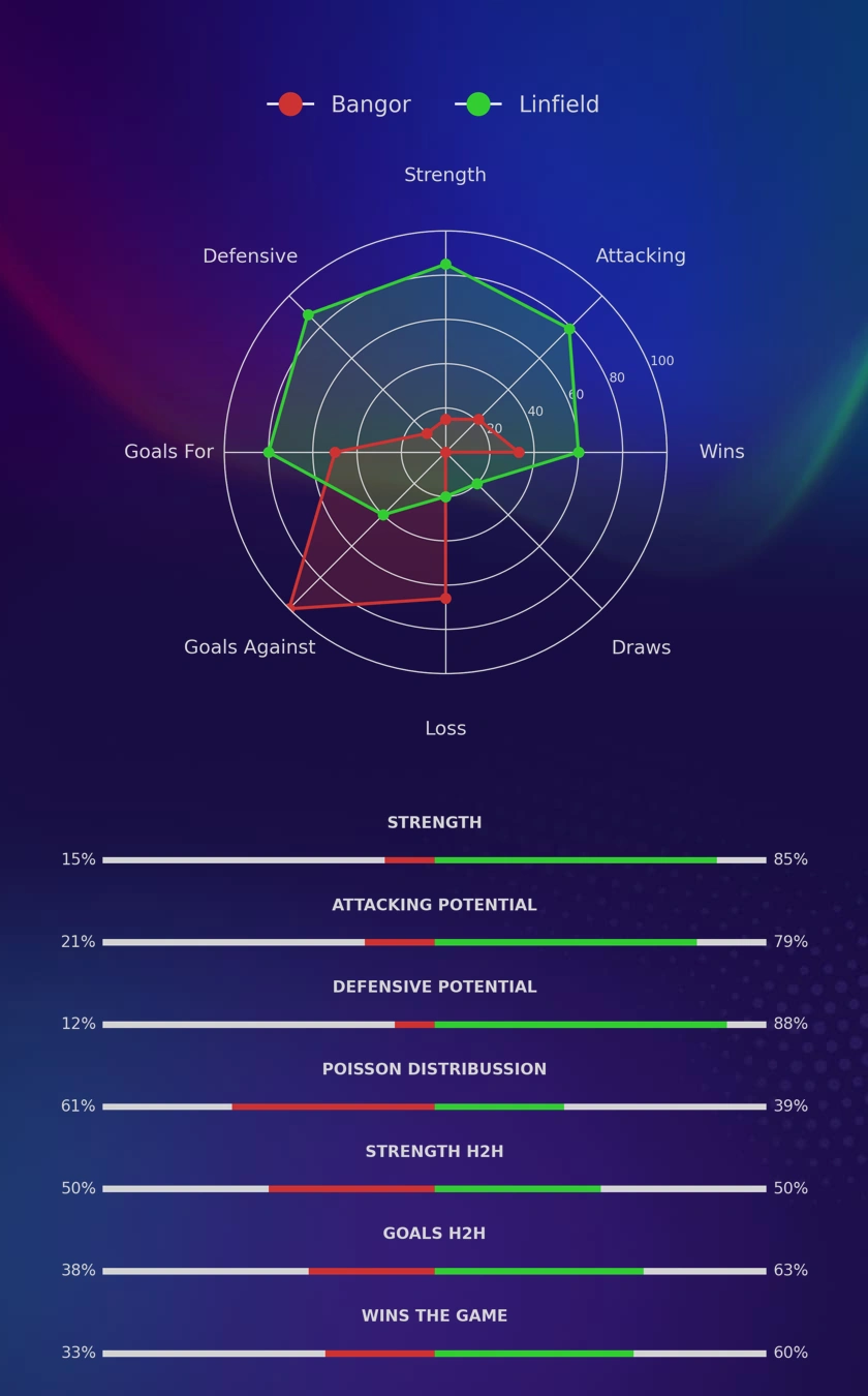 Bangor - Linfield diagrams