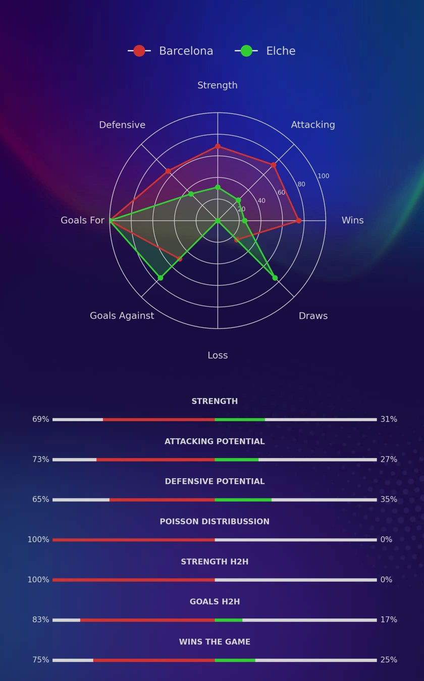 Barcelona - Elche diagrams