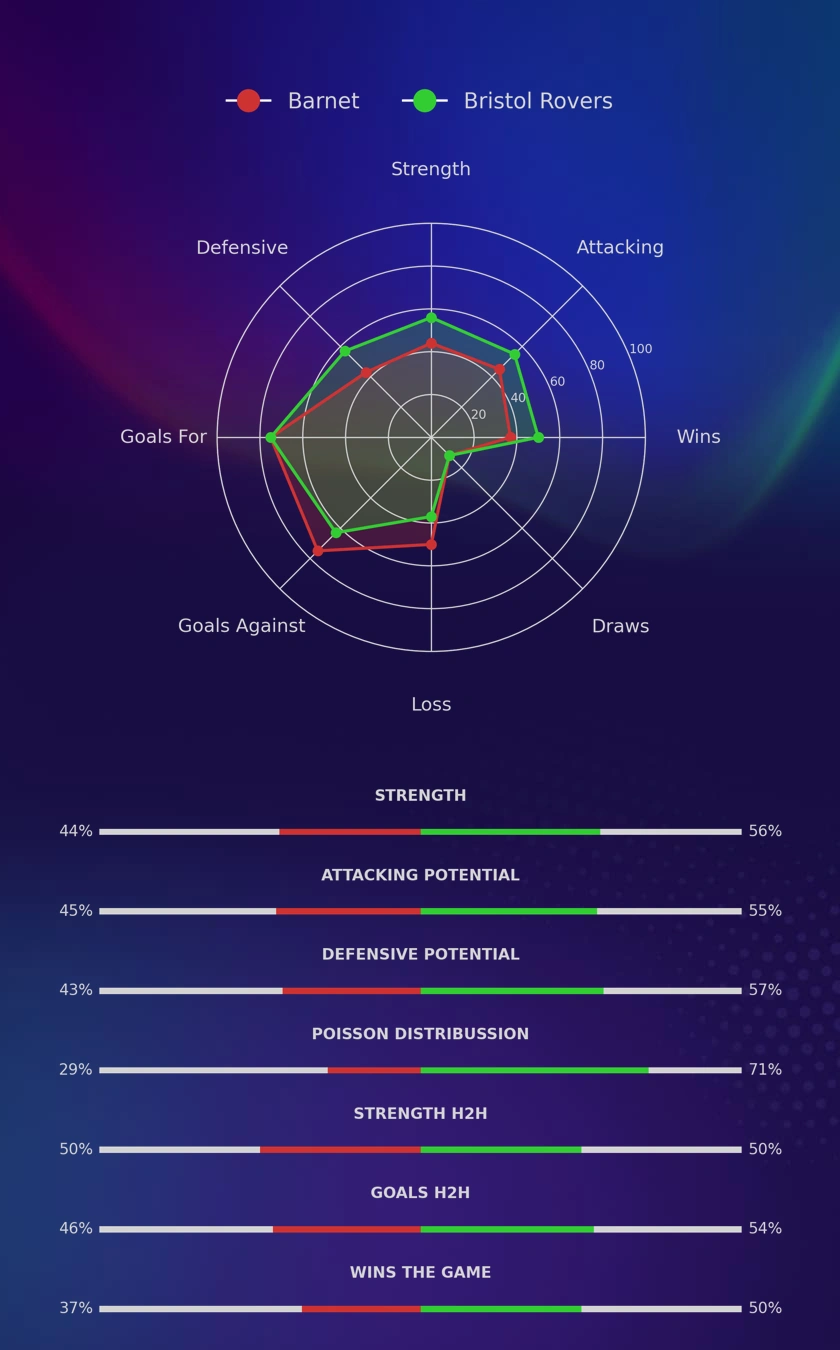Barnet - Bristol Rovers diagrams