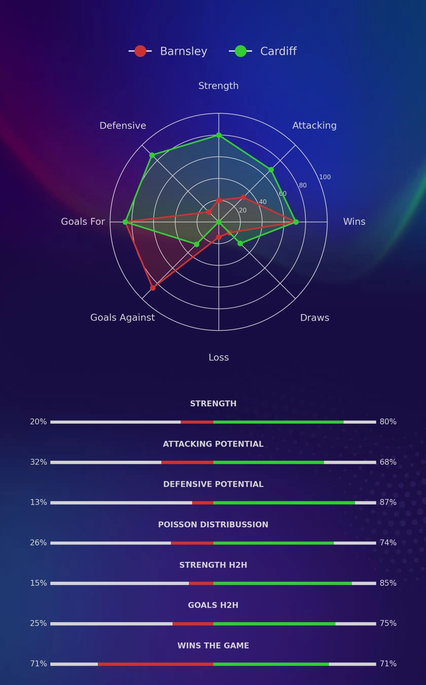 Barnsley - Cardiff diagrams