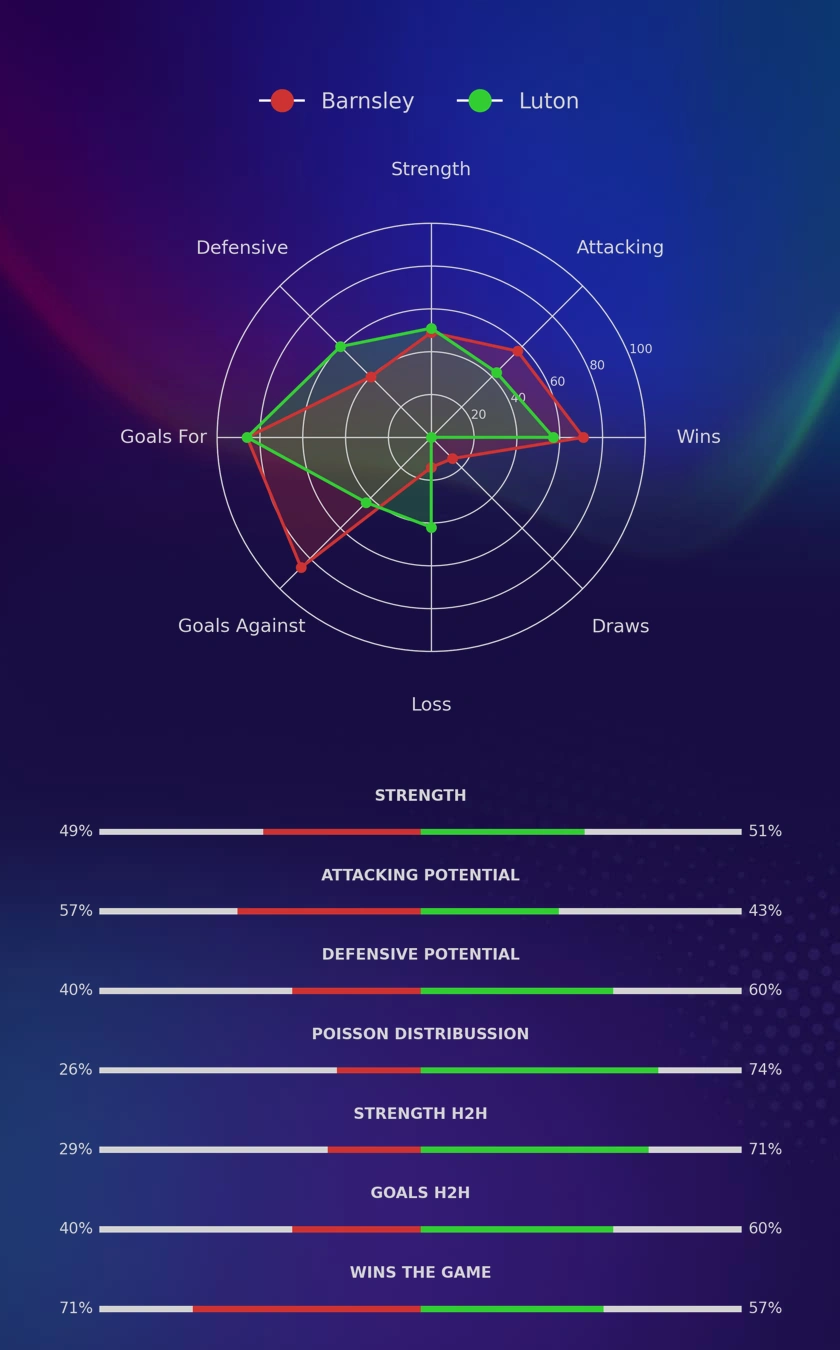 Barnsley - Luton diagrams
