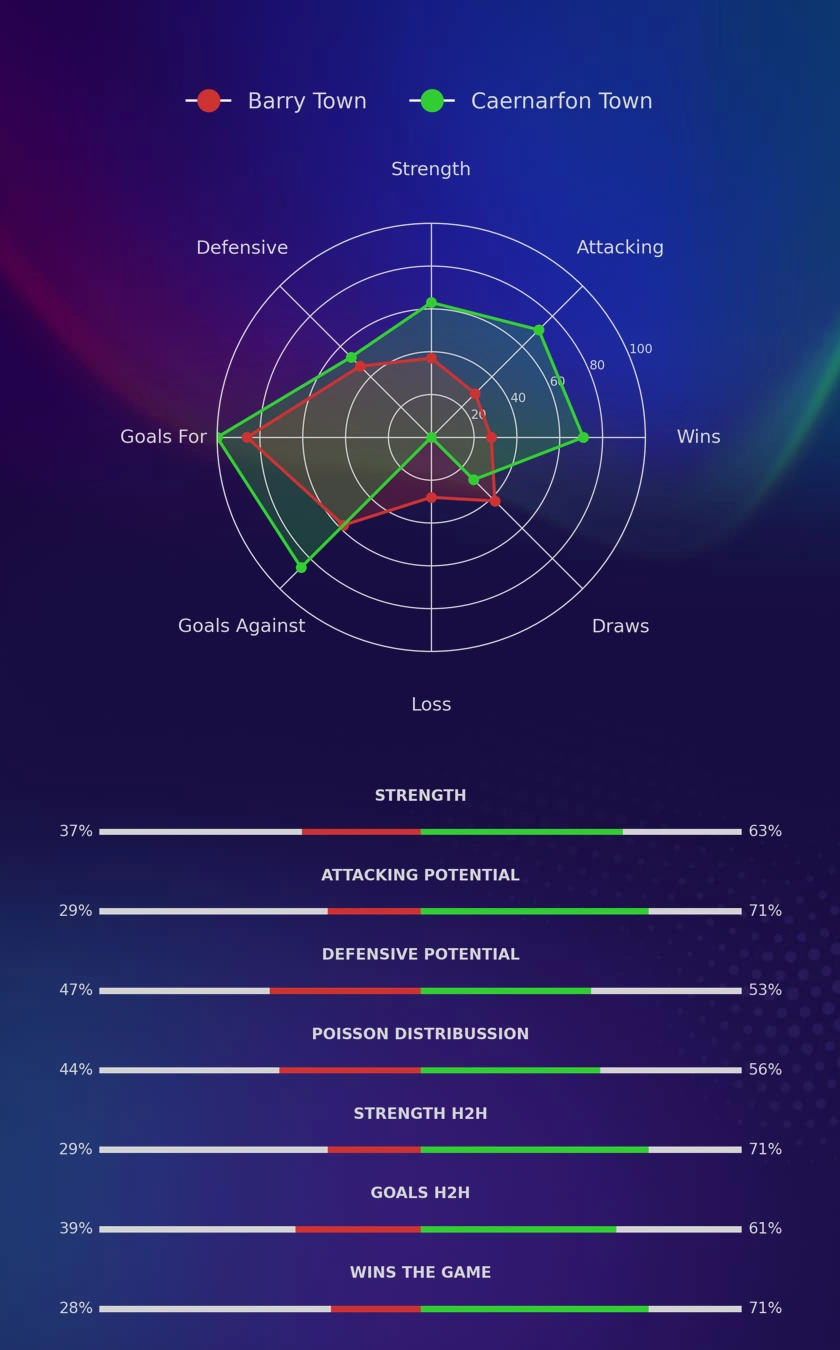 Barry Town - Caernarfon Town diagrams