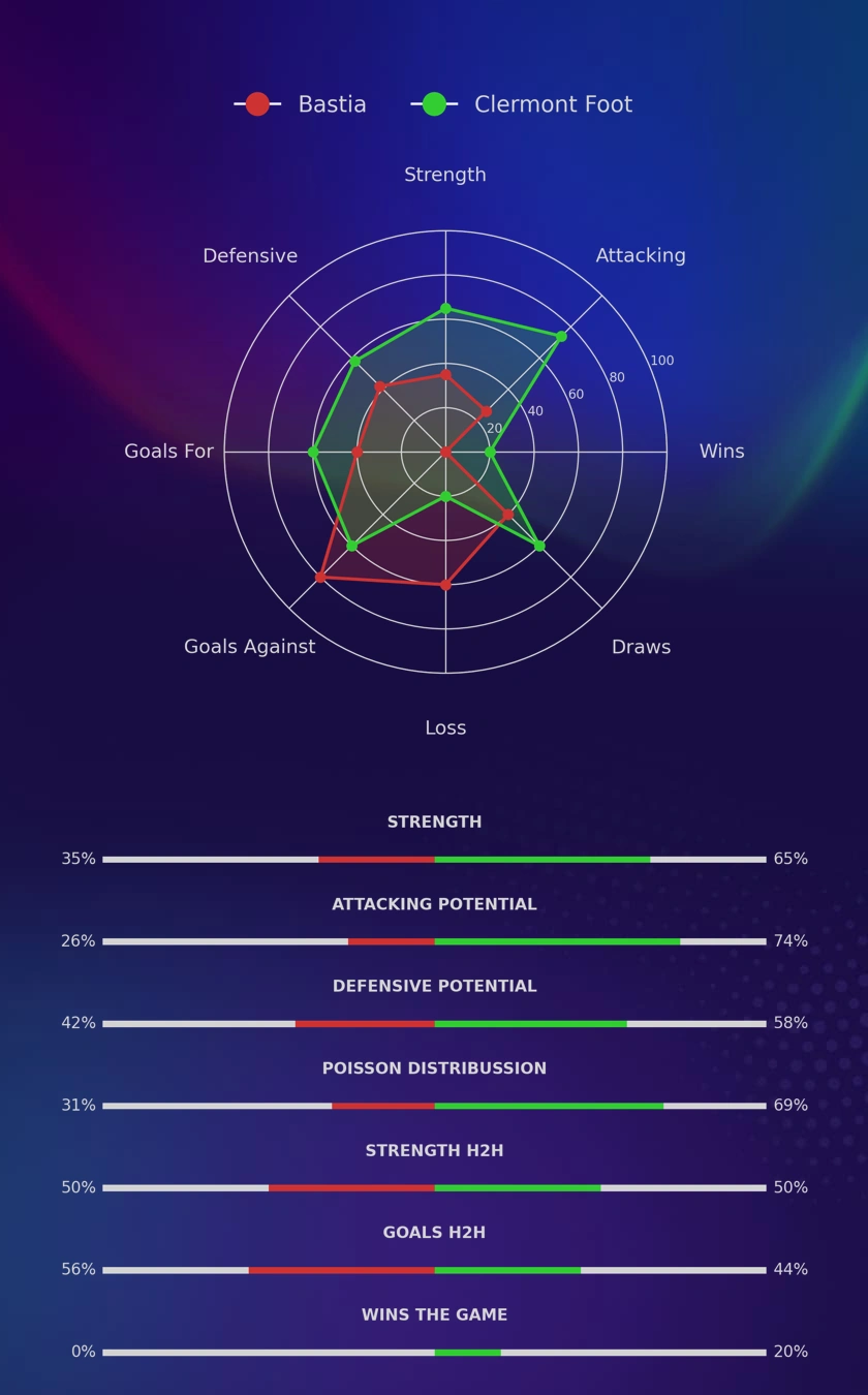 Bastia - Clermont Foot diagrams