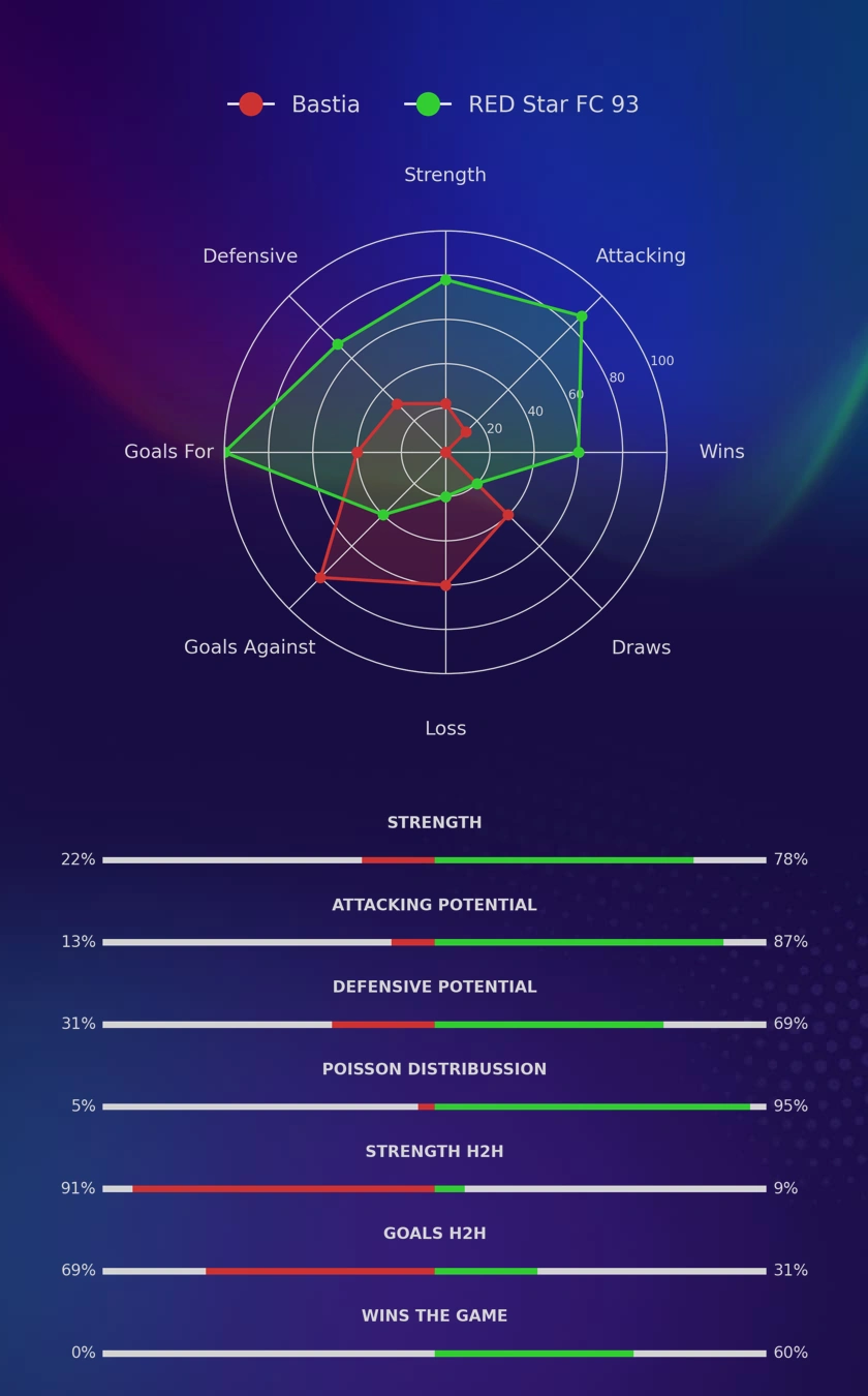 Bastia - RED Star FC 93 diagrams
