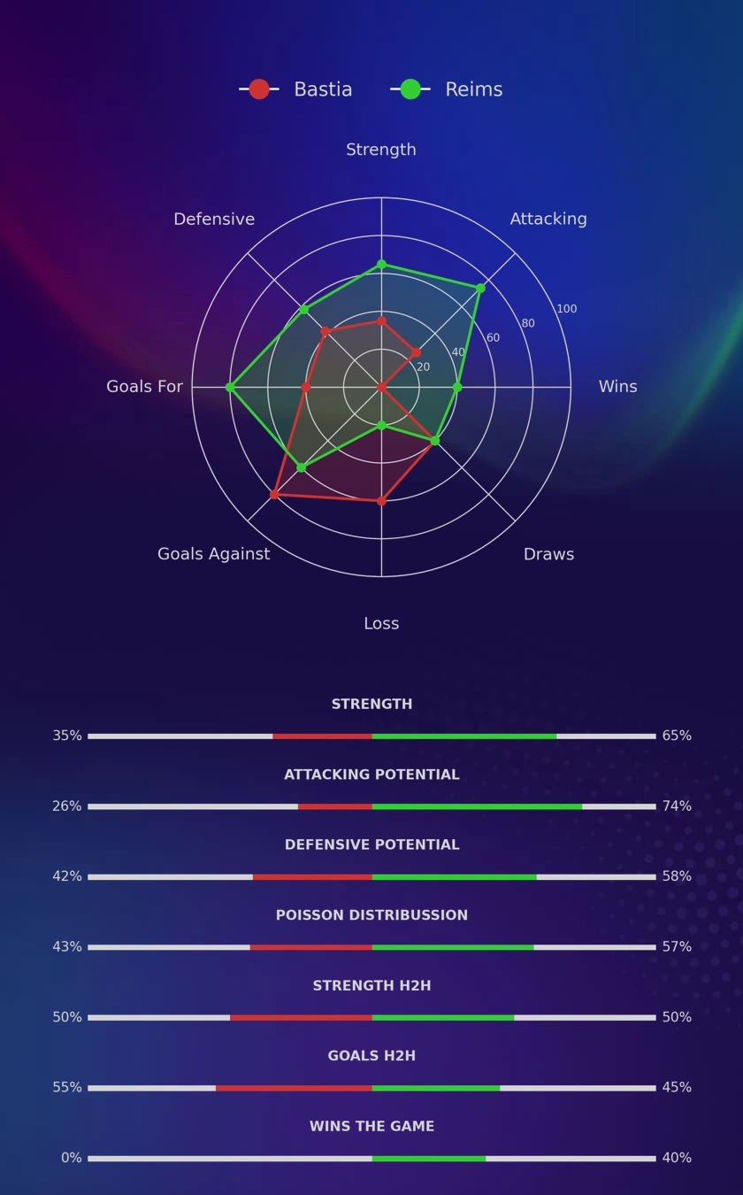 Bastia - Reims diagrams