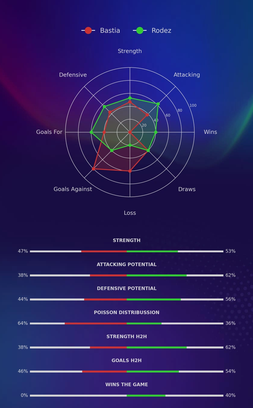 Bastia - Rodez diagrams