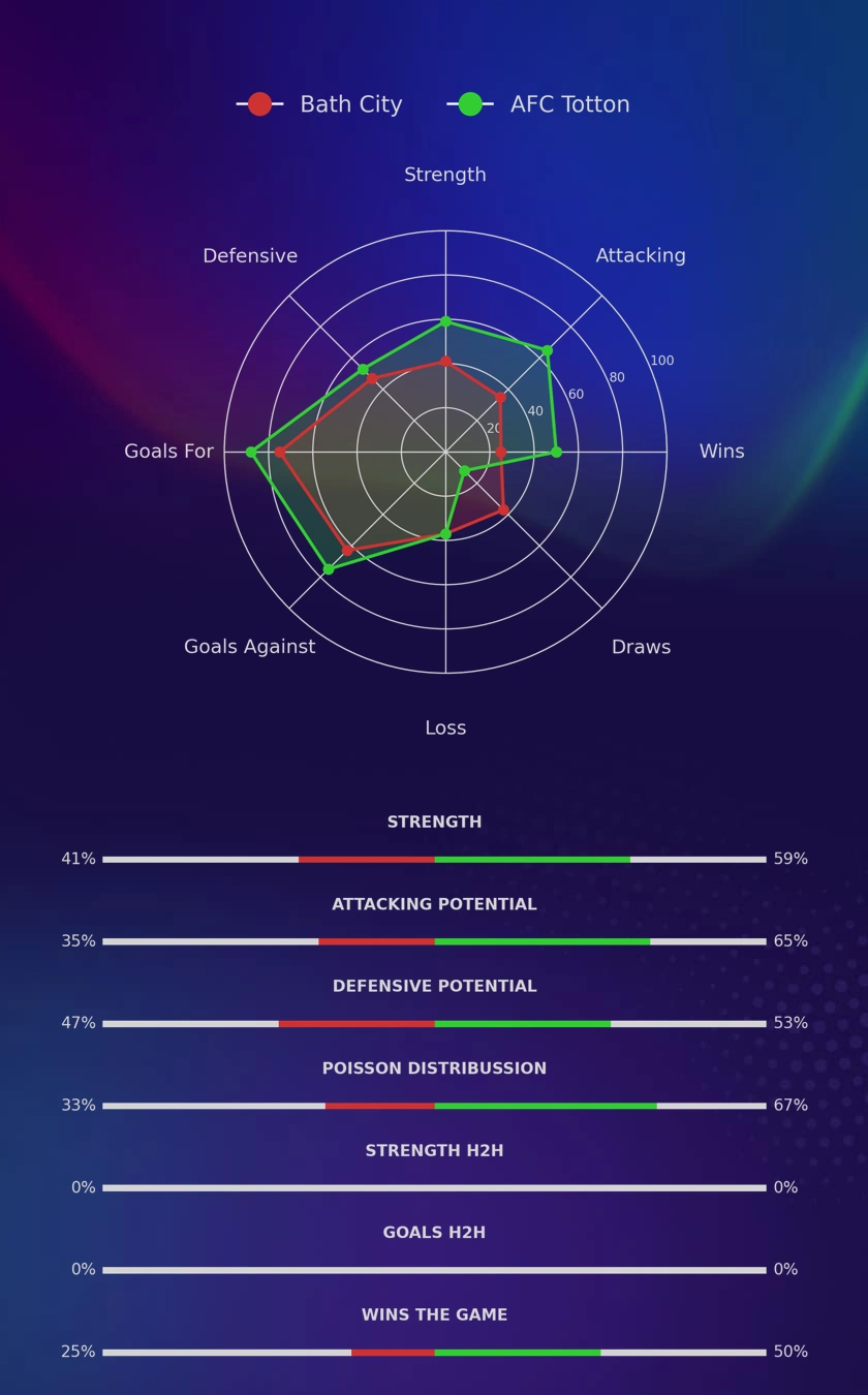 Bath City - AFC Totton diagrams