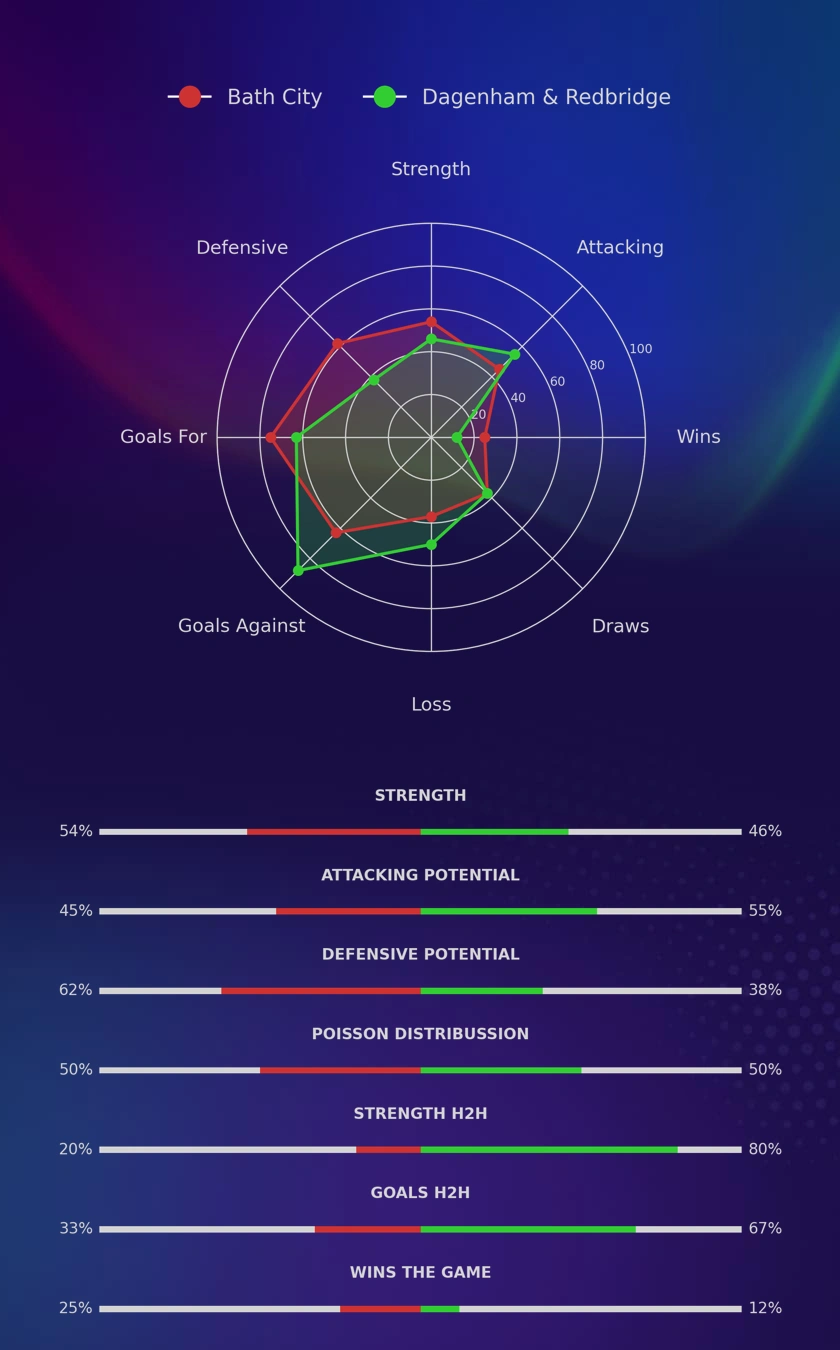 Bath City - Dagenham & Redbridge diagrams