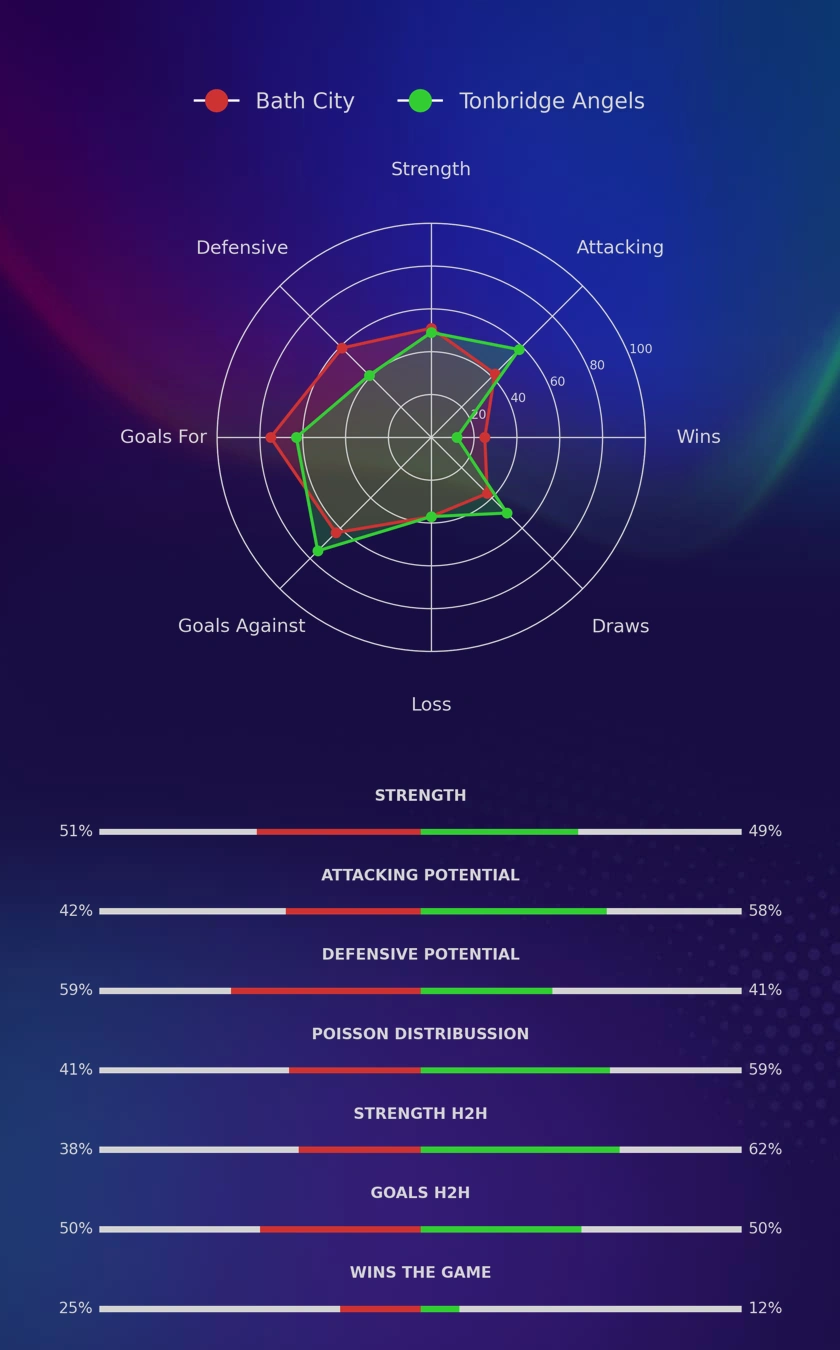 Bath City - Tonbridge Angels diagrams