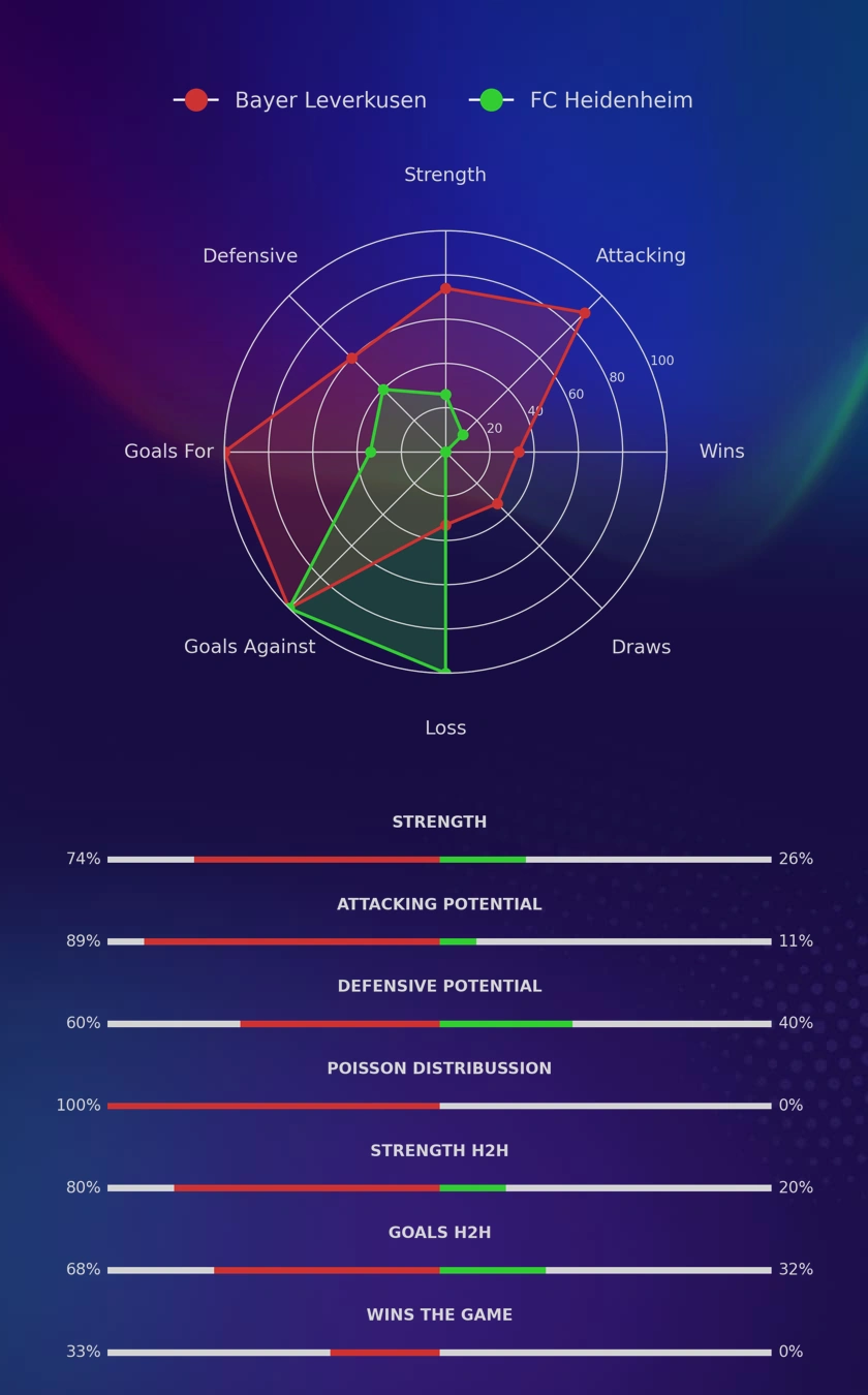 Bayer Leverkusen - FC Heidenheim diagrams