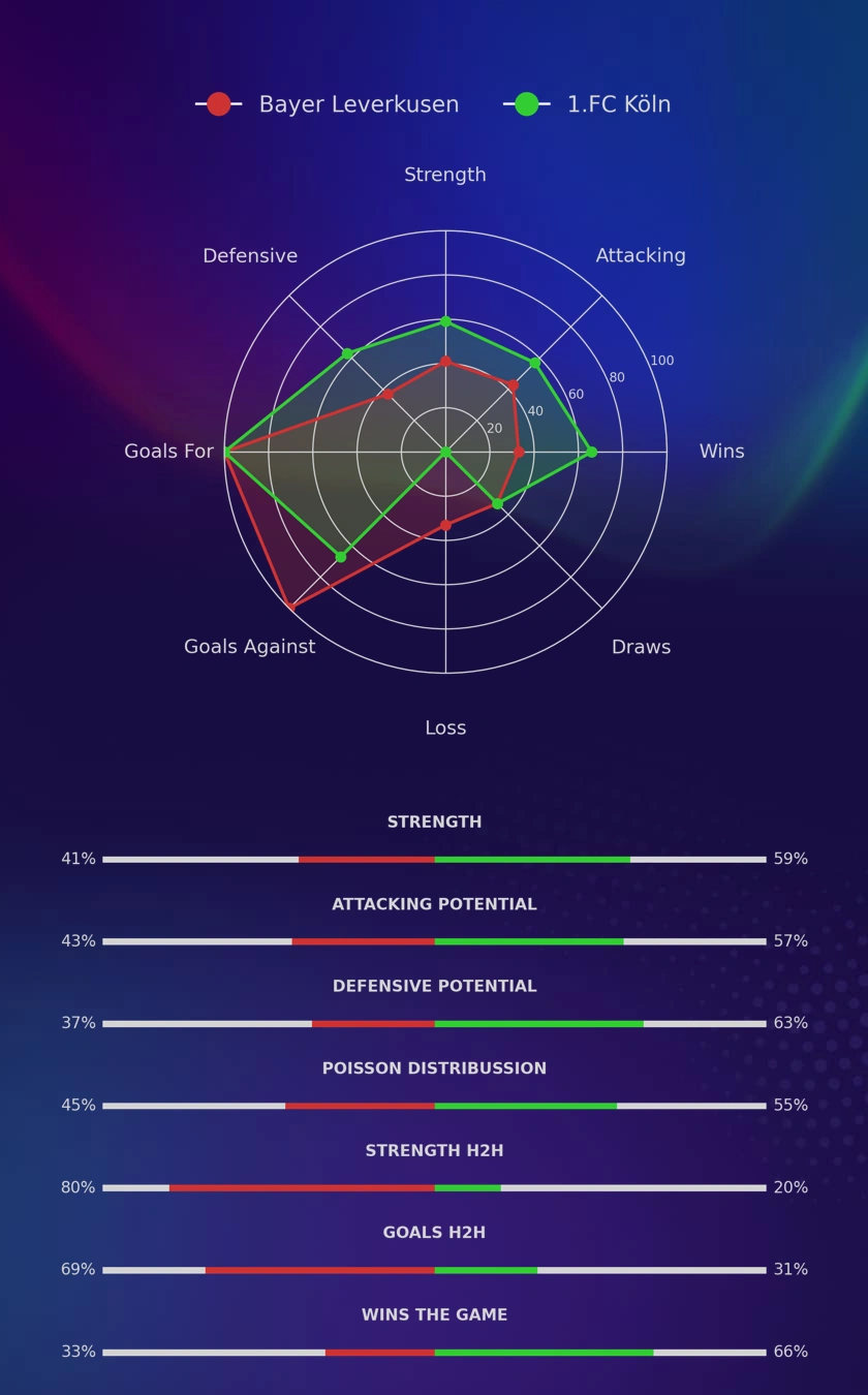 Bayer Leverkusen - 1.FC Köln diagrams