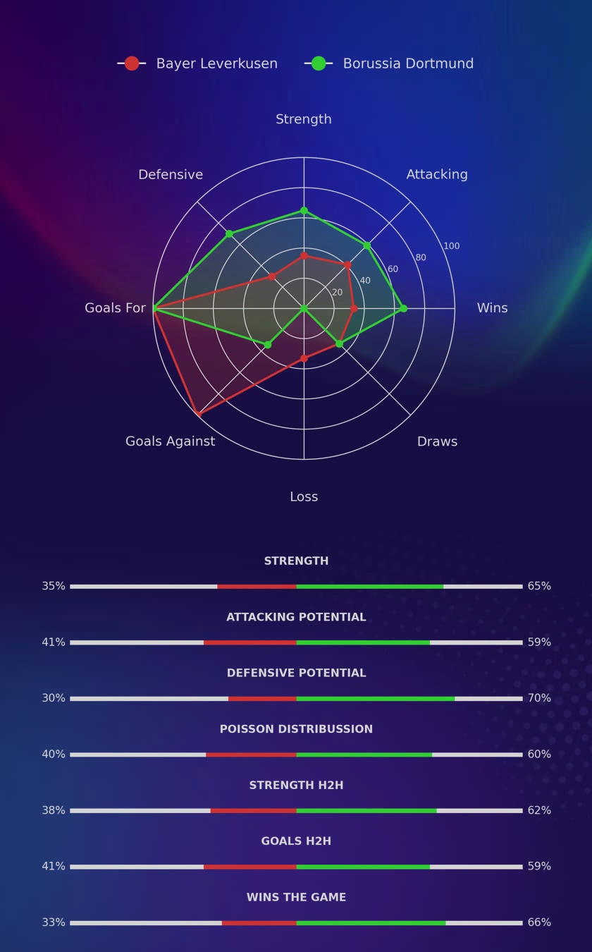 Bayer Leverkusen - Borussia Dortmund diagrams