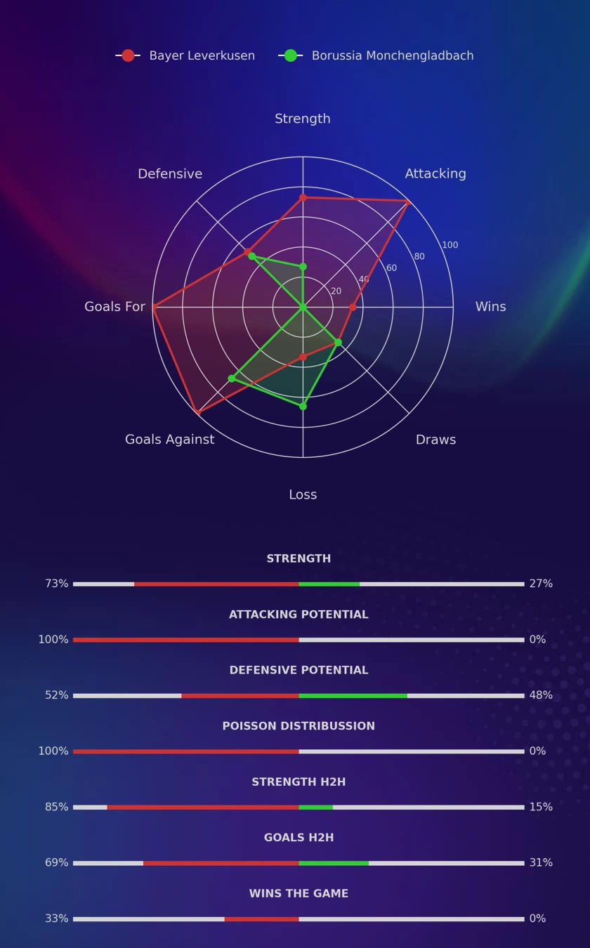 Bayer Leverkusen - Borussia Monchengladbach diagrams